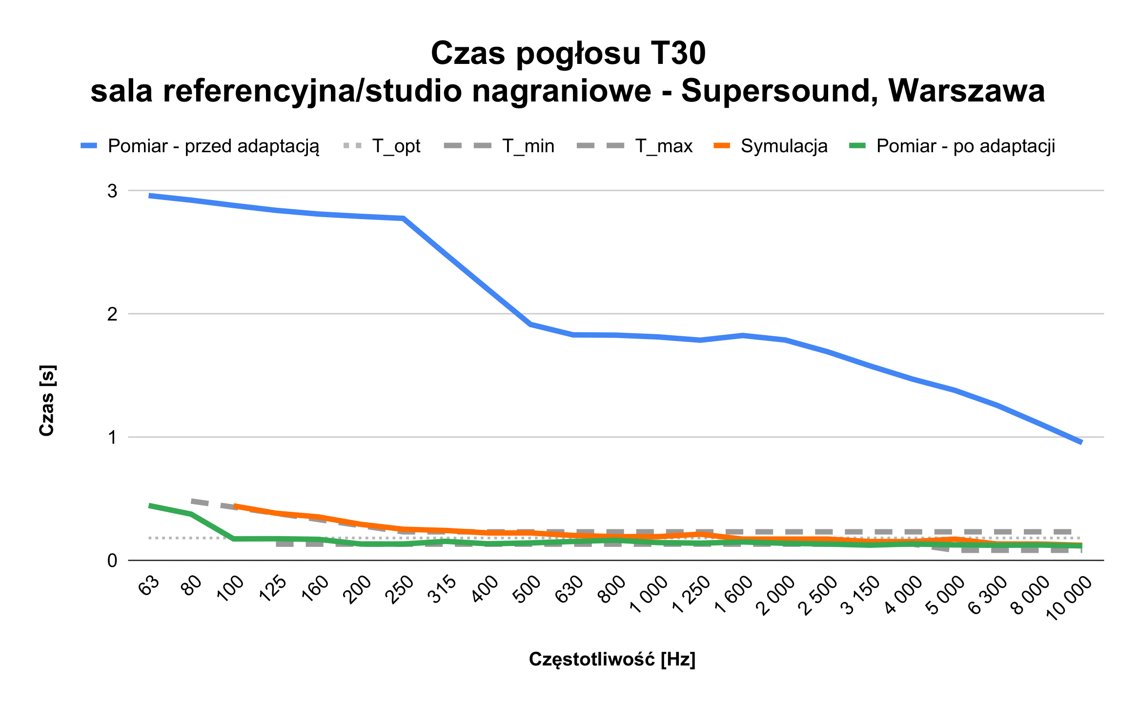 Rysunek 1 – czas pogłosu T30 wraz z pomiarem przed/po symulacją.