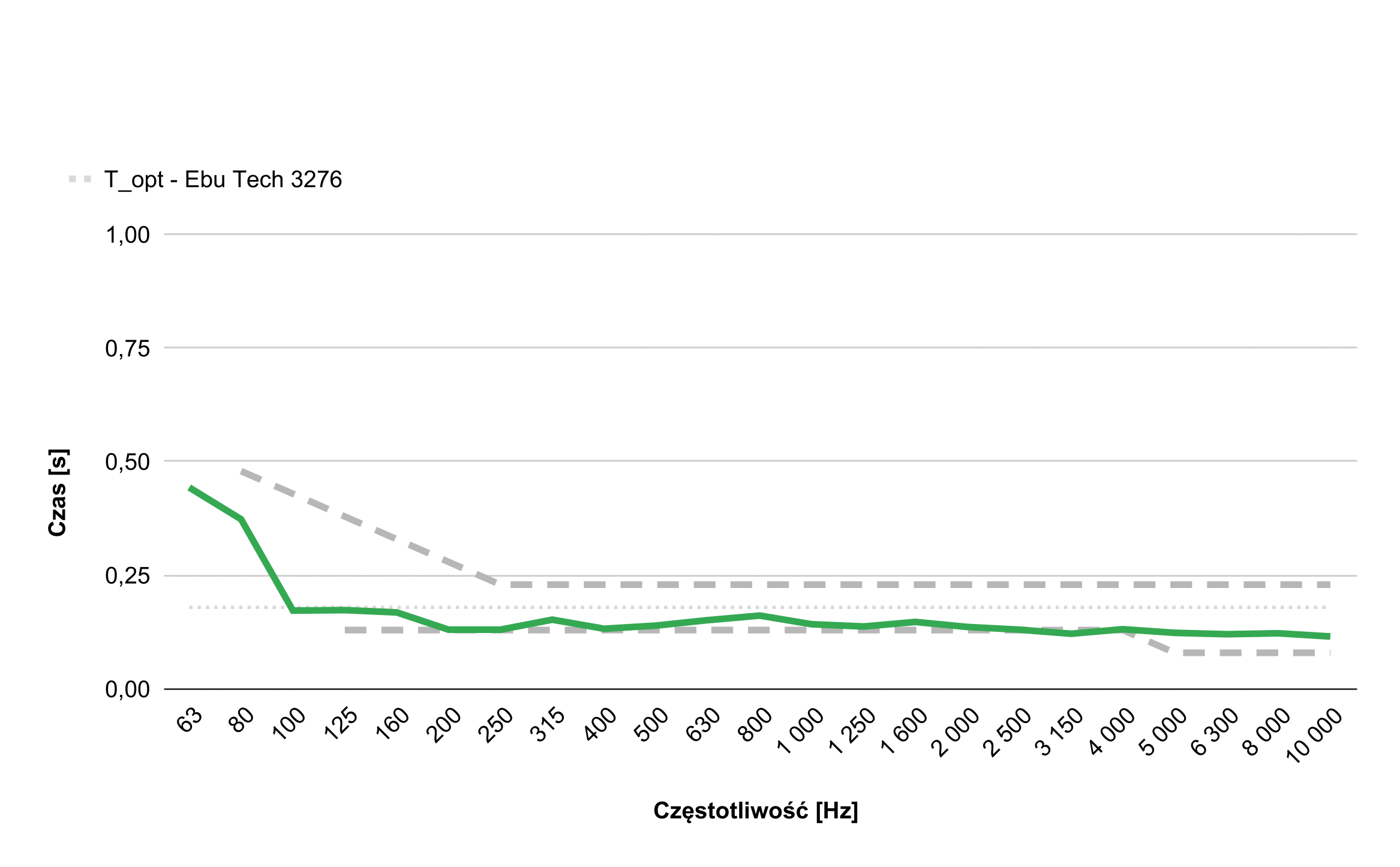 Rysunek 2 – czas pogłosu T30